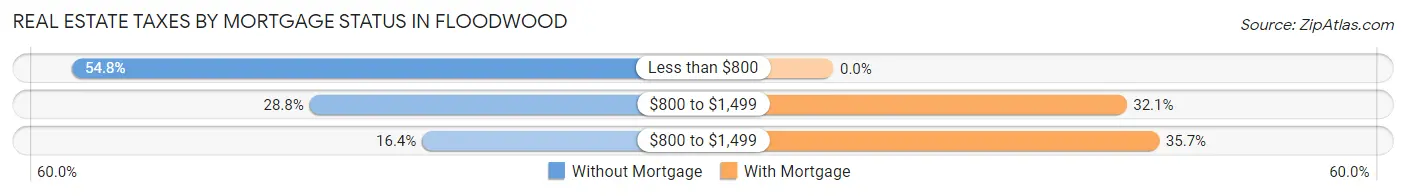 Real Estate Taxes by Mortgage Status in Floodwood