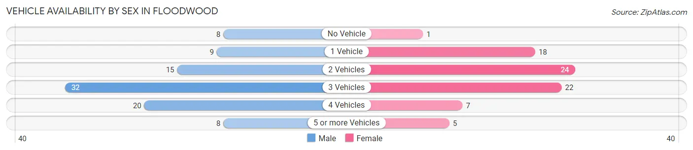 Vehicle Availability by Sex in Floodwood