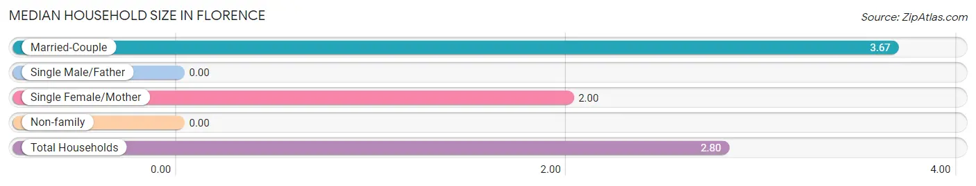 Median Household Size in Florence