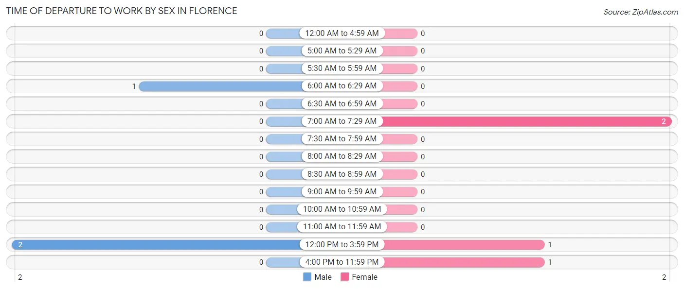 Time of Departure to Work by Sex in Florence