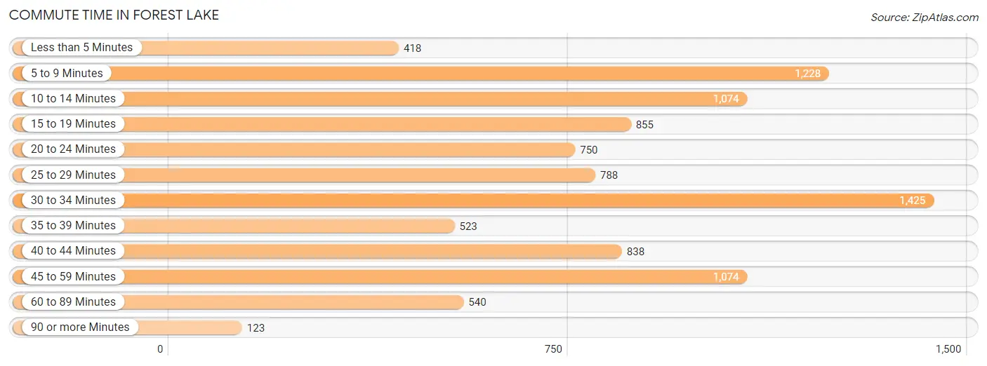 Commute Time in Forest Lake