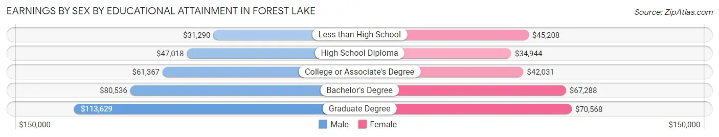 Earnings by Sex by Educational Attainment in Forest Lake