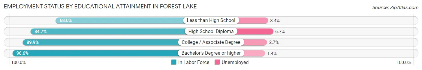 Employment Status by Educational Attainment in Forest Lake