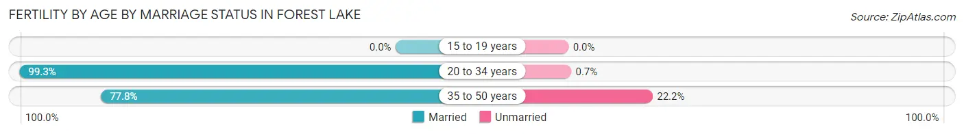 Female Fertility by Age by Marriage Status in Forest Lake