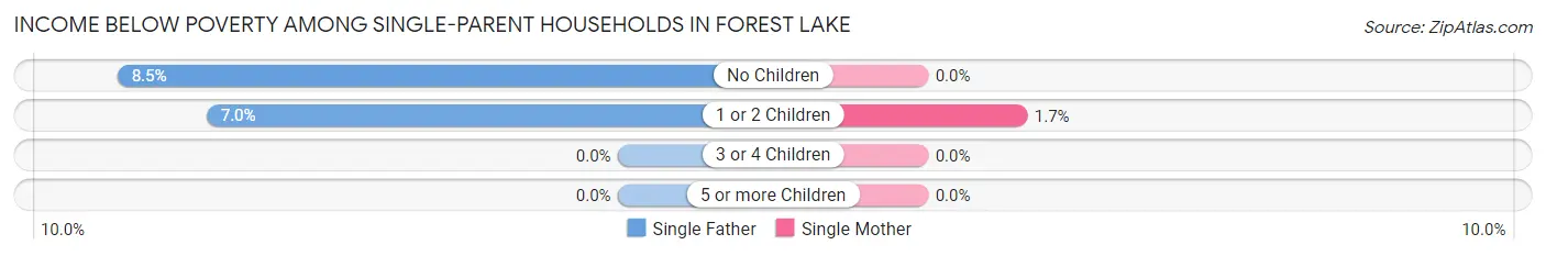 Income Below Poverty Among Single-Parent Households in Forest Lake