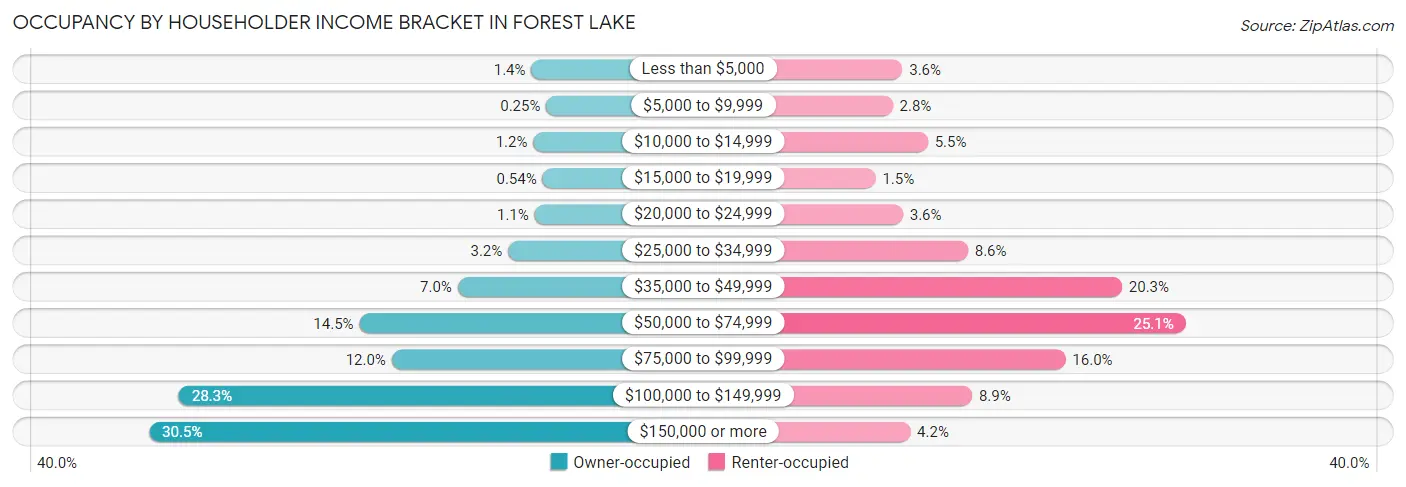 Occupancy by Householder Income Bracket in Forest Lake
