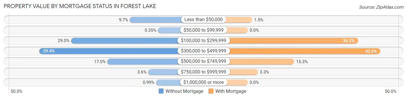 Property Value by Mortgage Status in Forest Lake