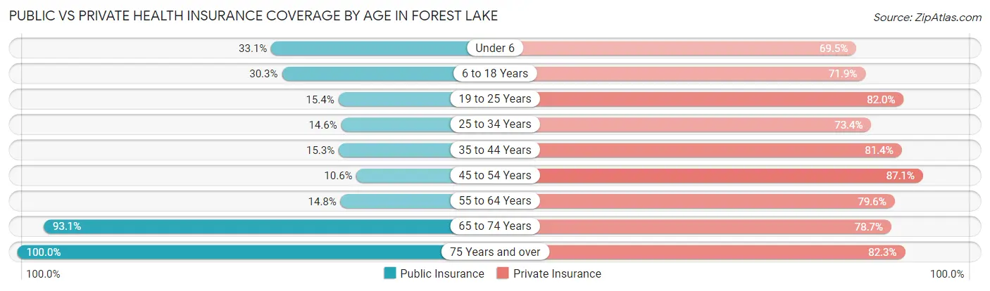 Public vs Private Health Insurance Coverage by Age in Forest Lake