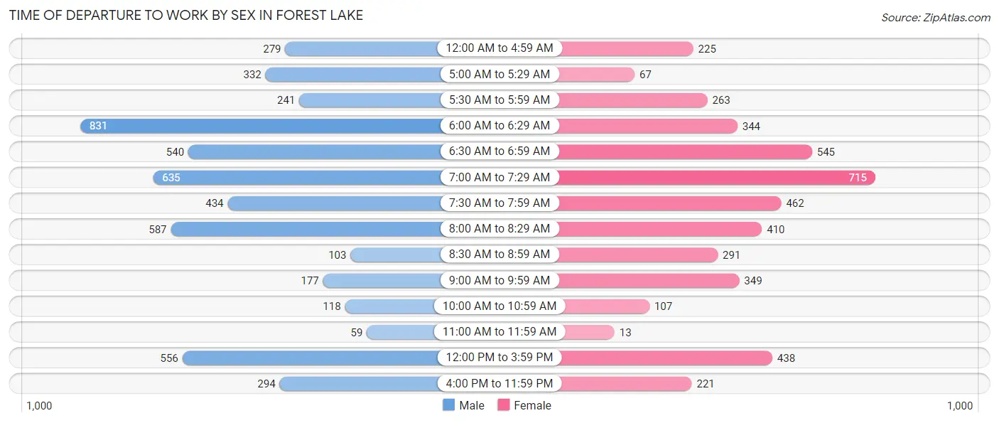 Time of Departure to Work by Sex in Forest Lake