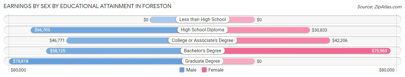 Earnings by Sex by Educational Attainment in Foreston