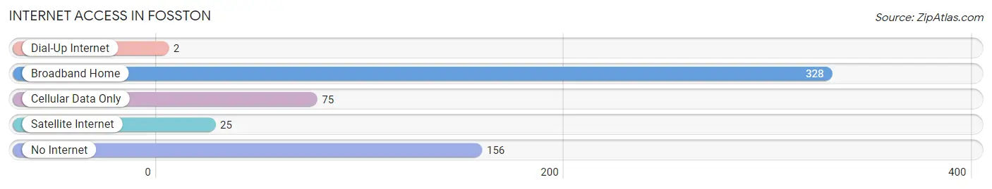 Internet Access in Fosston