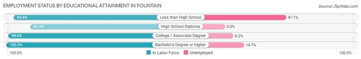 Employment Status by Educational Attainment in Fountain