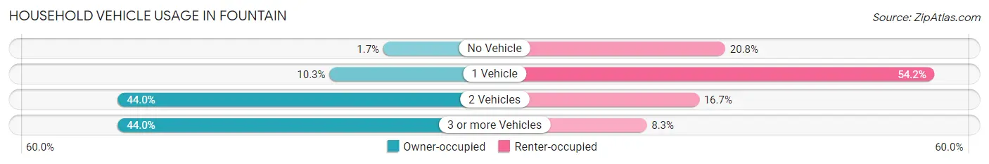 Household Vehicle Usage in Fountain