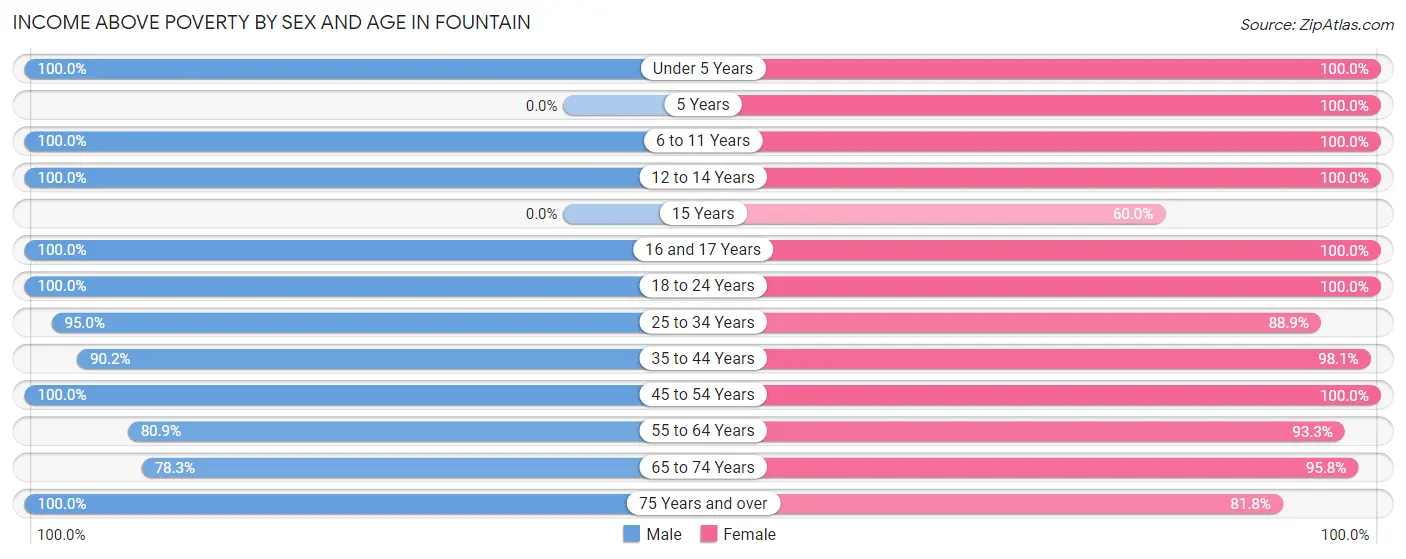 Income Above Poverty by Sex and Age in Fountain