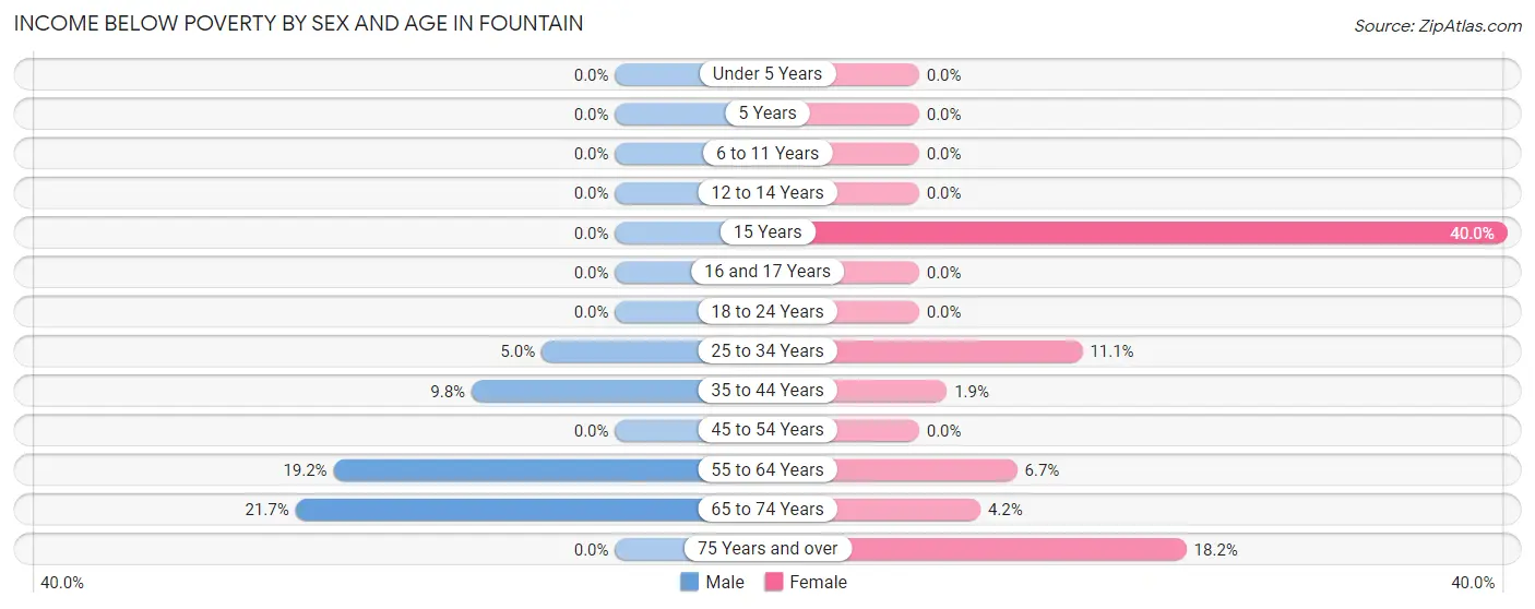 Income Below Poverty by Sex and Age in Fountain