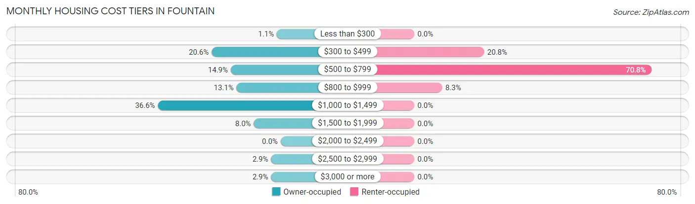 Monthly Housing Cost Tiers in Fountain