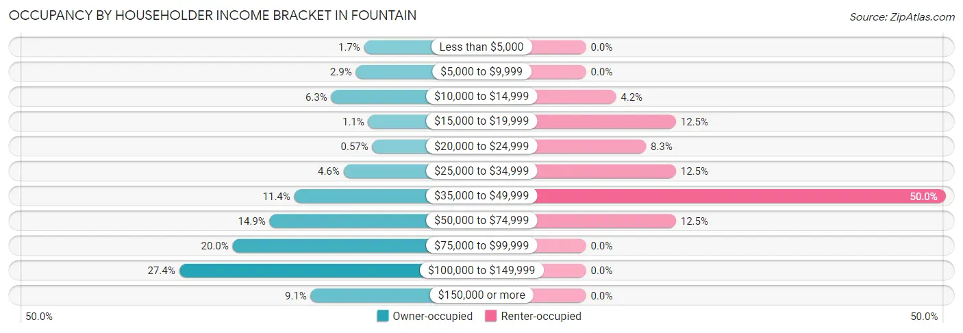 Occupancy by Householder Income Bracket in Fountain