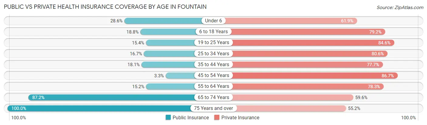 Public vs Private Health Insurance Coverage by Age in Fountain