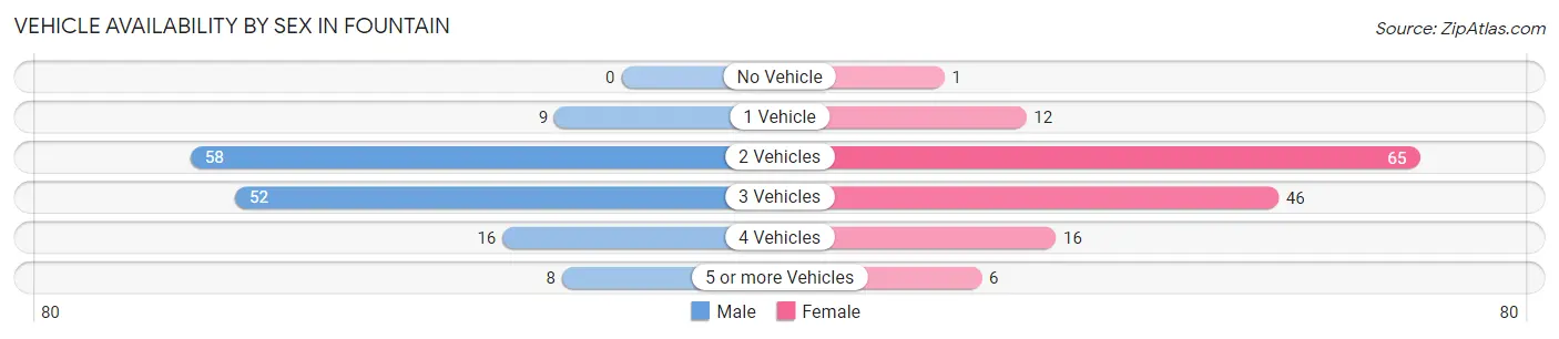 Vehicle Availability by Sex in Fountain