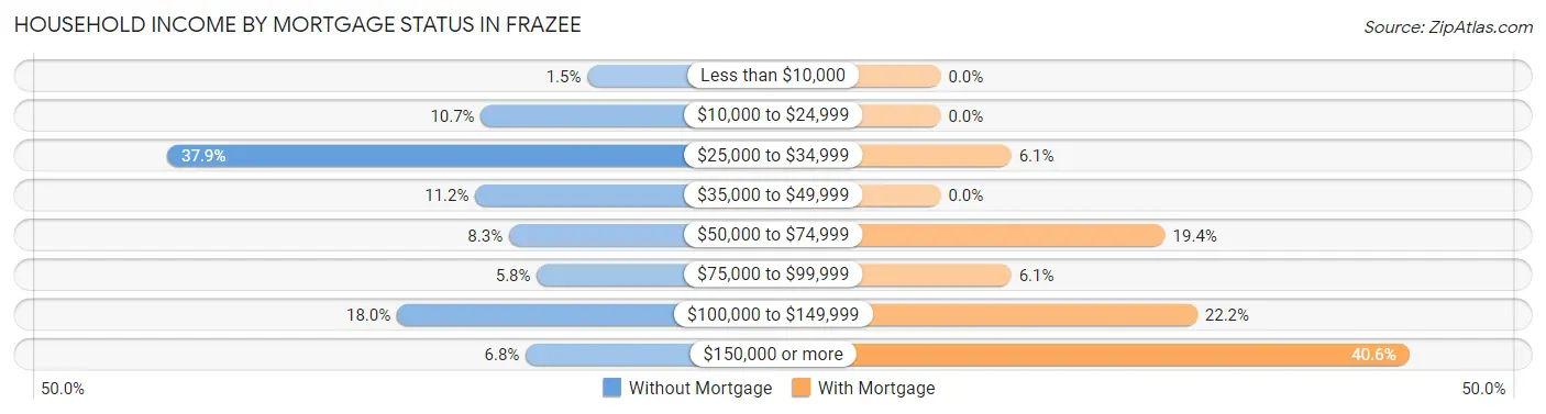Household Income by Mortgage Status in Frazee
