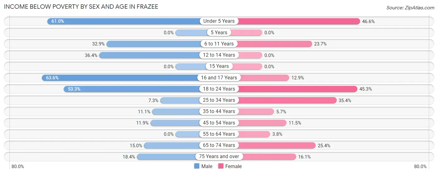 Income Below Poverty by Sex and Age in Frazee