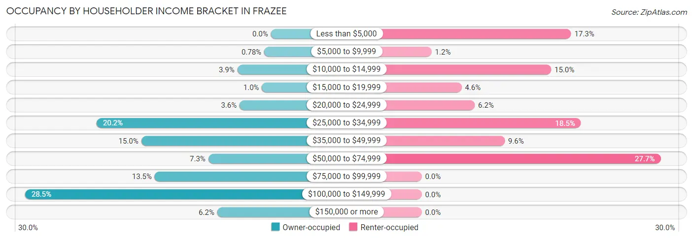 Occupancy by Householder Income Bracket in Frazee