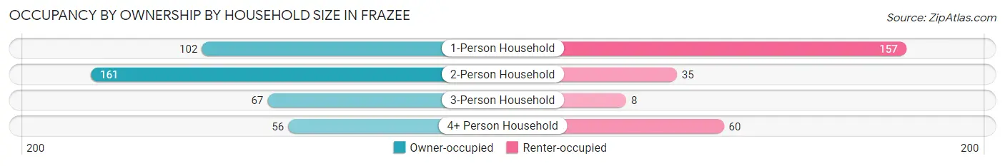 Occupancy by Ownership by Household Size in Frazee