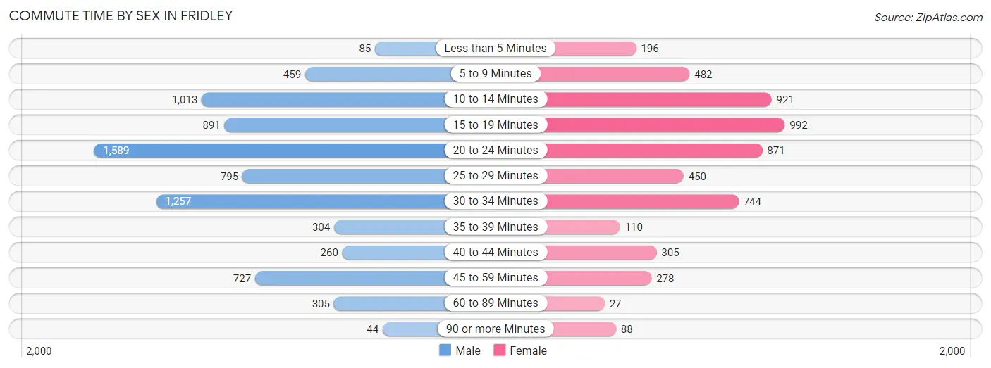 Commute Time by Sex in Fridley