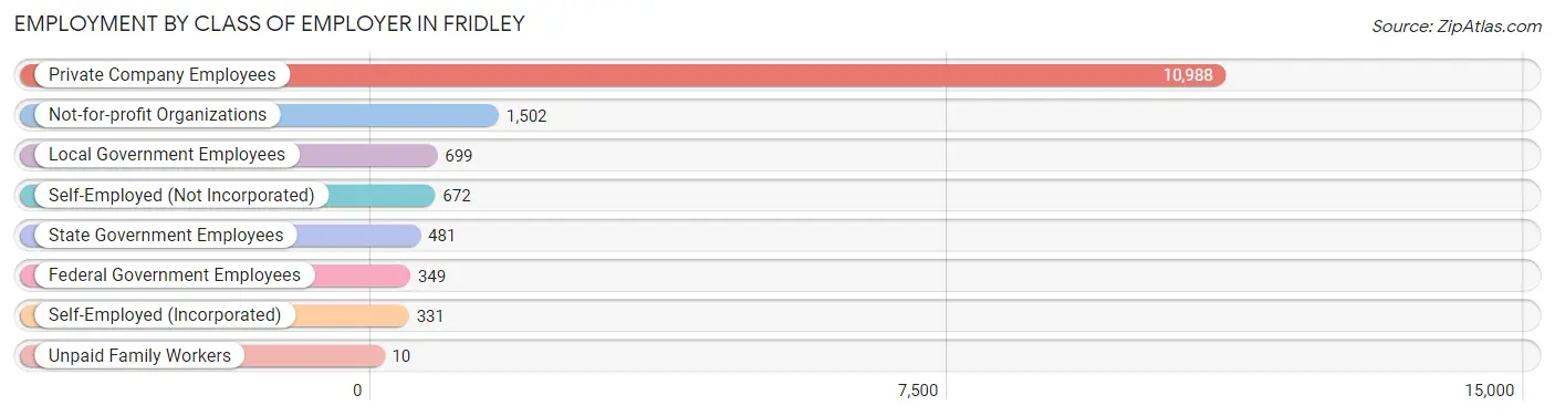 Employment by Class of Employer in Fridley