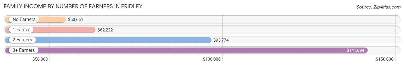 Family Income by Number of Earners in Fridley