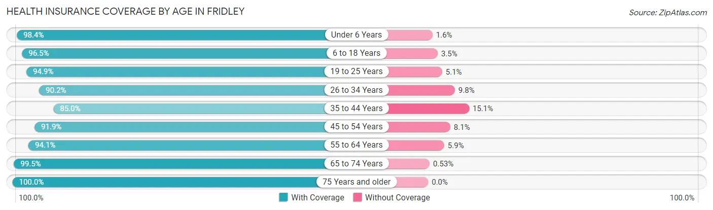 Health Insurance Coverage by Age in Fridley