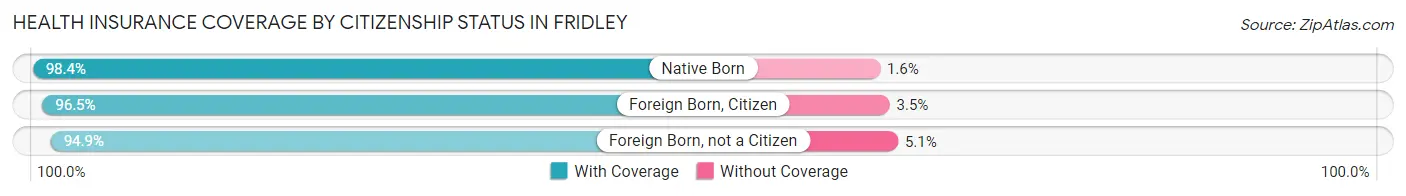 Health Insurance Coverage by Citizenship Status in Fridley