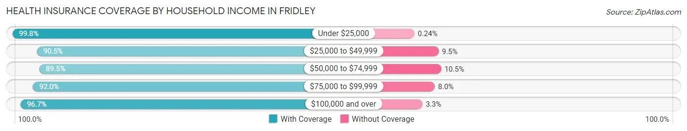 Health Insurance Coverage by Household Income in Fridley
