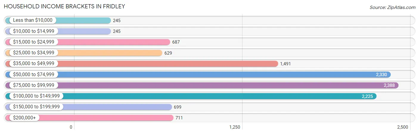 Household Income Brackets in Fridley