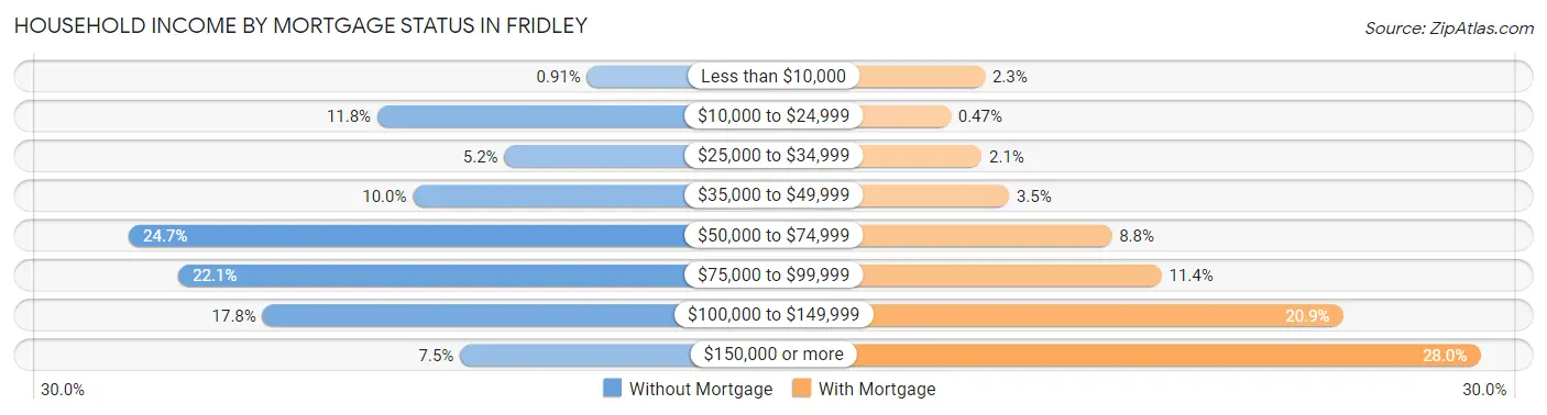 Household Income by Mortgage Status in Fridley