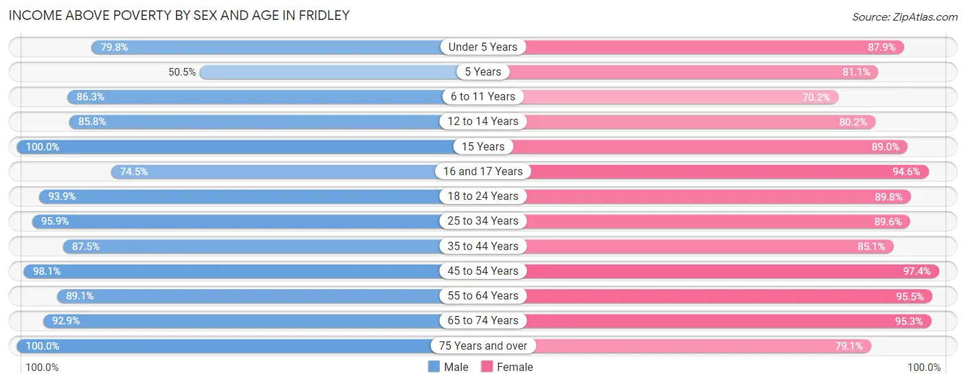 Income Above Poverty by Sex and Age in Fridley