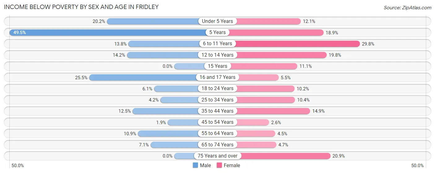 Income Below Poverty by Sex and Age in Fridley