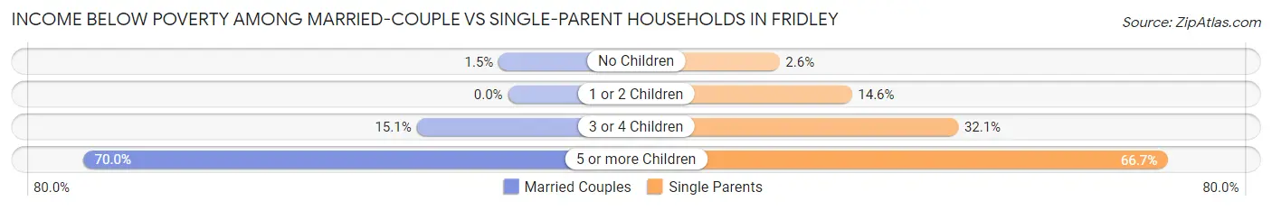 Income Below Poverty Among Married-Couple vs Single-Parent Households in Fridley