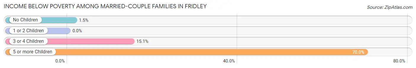 Income Below Poverty Among Married-Couple Families in Fridley