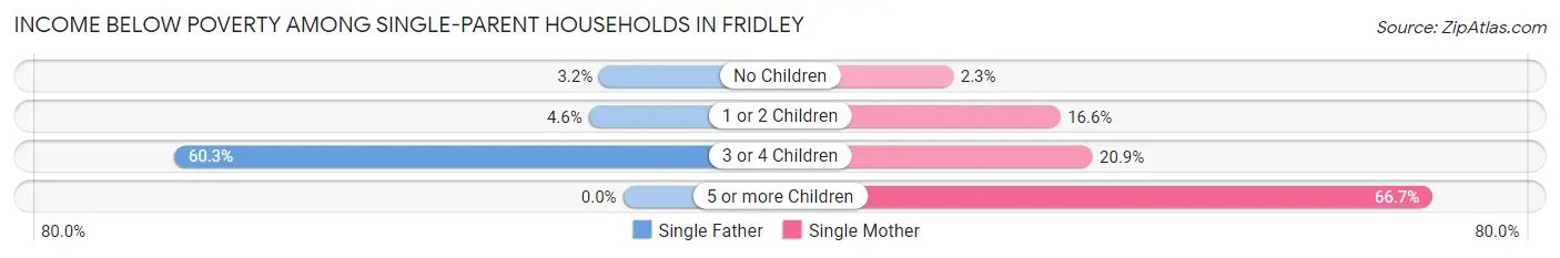Income Below Poverty Among Single-Parent Households in Fridley
