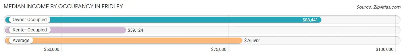 Median Income by Occupancy in Fridley