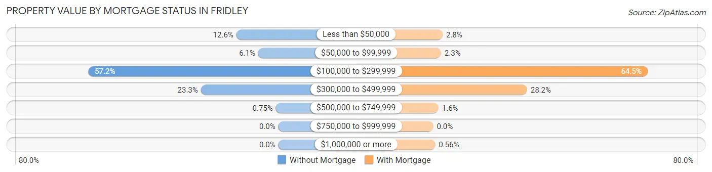 Property Value by Mortgage Status in Fridley