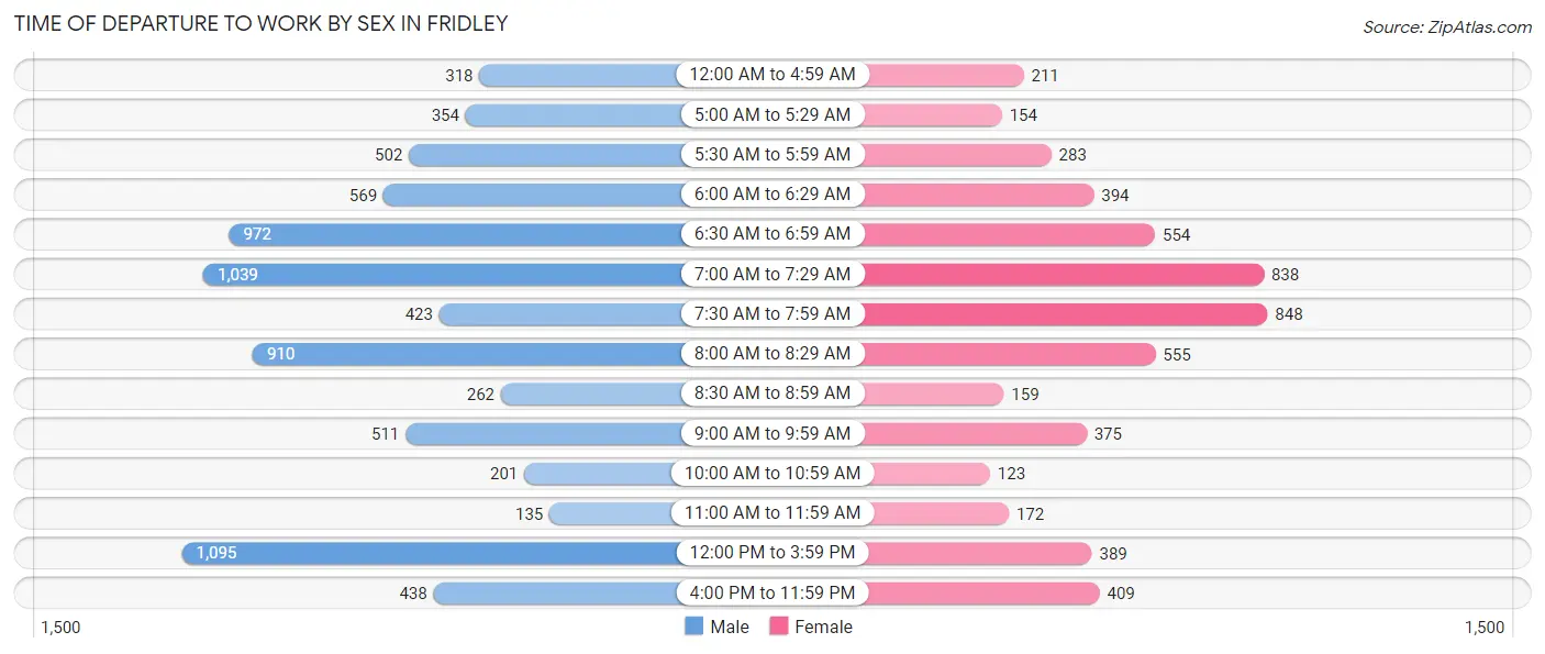 Time of Departure to Work by Sex in Fridley