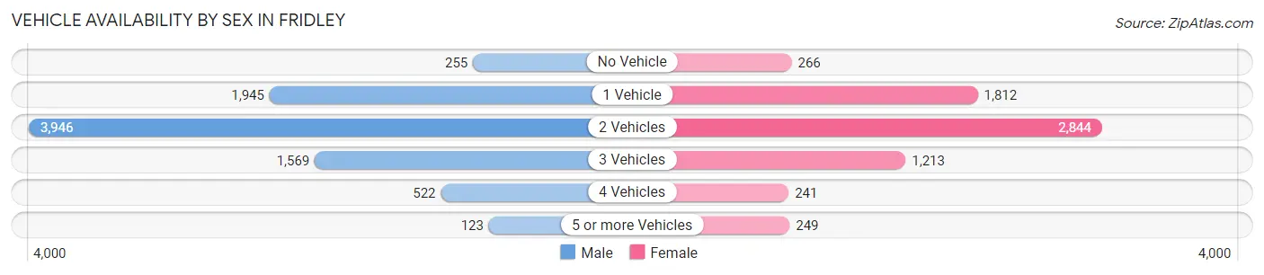 Vehicle Availability by Sex in Fridley