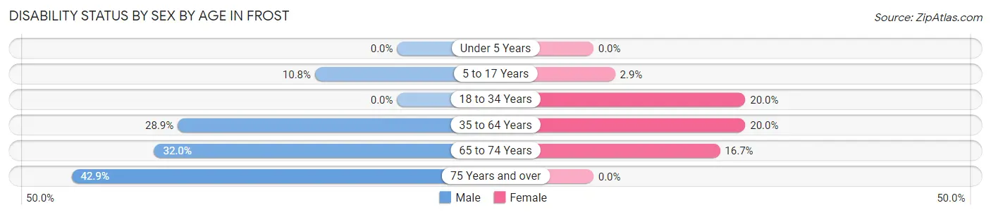 Disability Status by Sex by Age in Frost