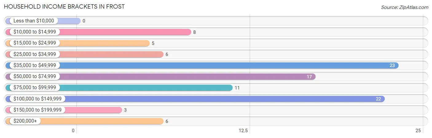 Household Income Brackets in Frost