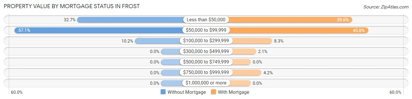 Property Value by Mortgage Status in Frost