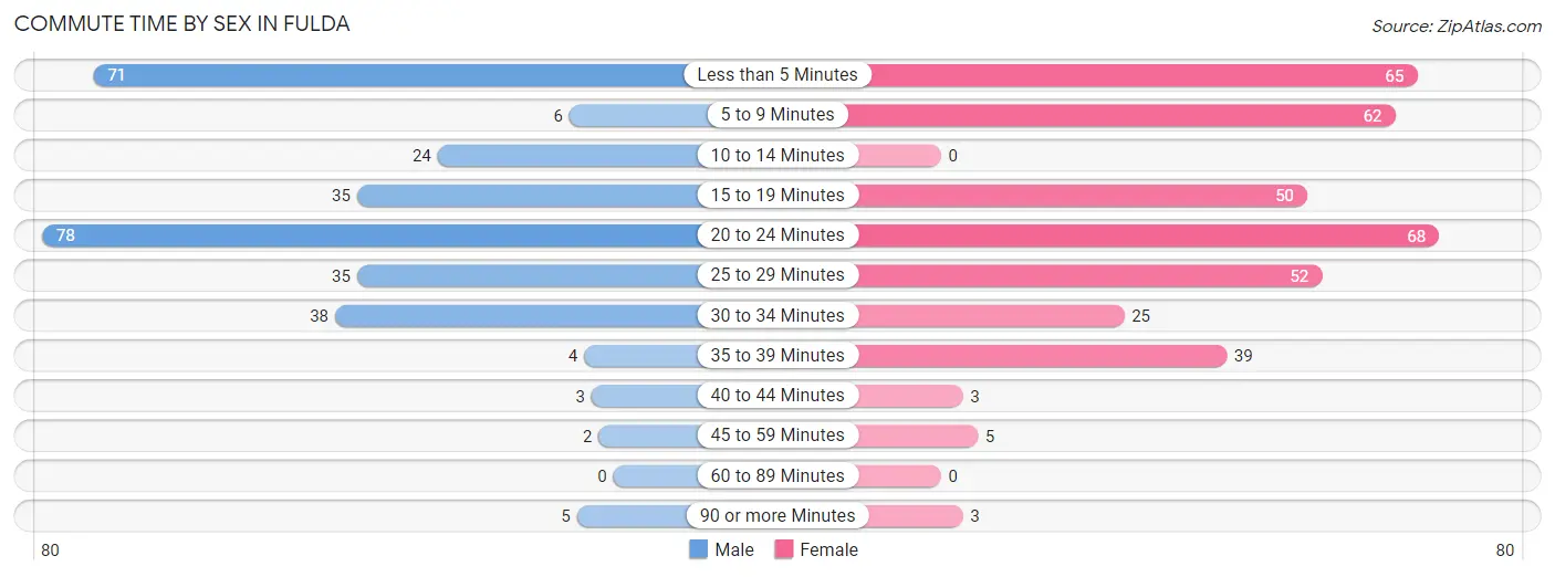 Commute Time by Sex in Fulda