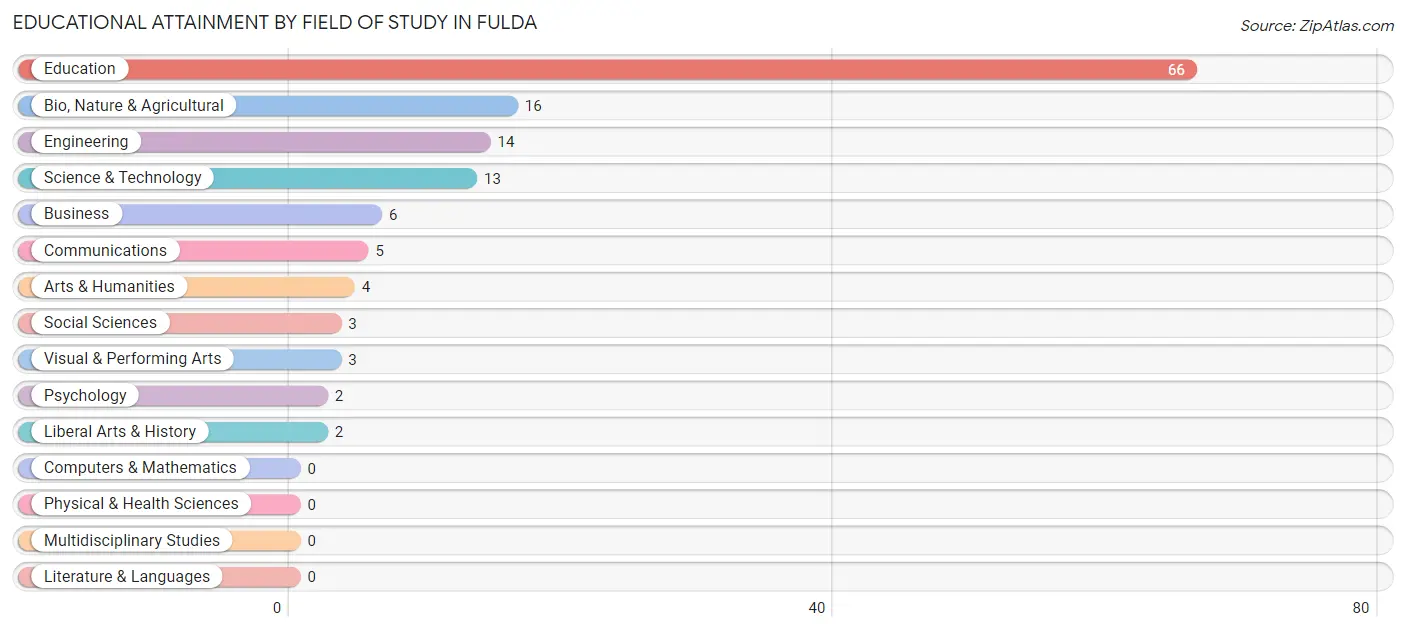 Educational Attainment by Field of Study in Fulda