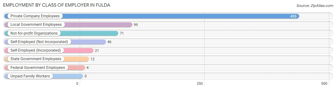 Employment by Class of Employer in Fulda